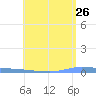 Puerto Maunabo tide chart for Tuesday, May 26, 2026