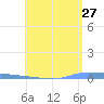Puerto Maunabo tide chart for Wednesday, May 27, 2026