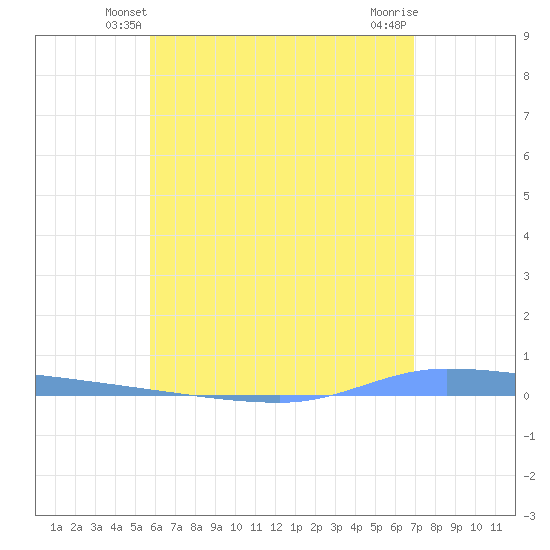 Puerto Maunabo tide chart for Thursday, May 28, 2026