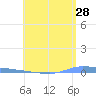 Puerto Maunabo tide chart for Thursday, May 28, 2026