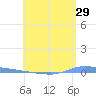Puerto Maunabo tide chart for Friday, May 29, 2026