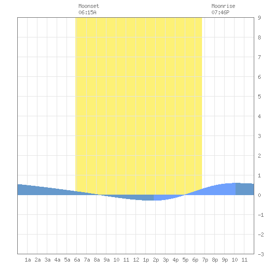 Puerto Maunabo tide chart for Saturday, May 2, 2026