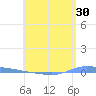 Puerto Maunabo tide chart for Saturday, May 30, 2026