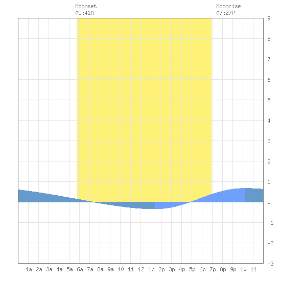 Puerto Maunabo tide chart for Sunday, May 31, 2026