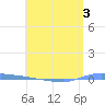 Puerto Maunabo tide chart for Sunday, May 3, 2026