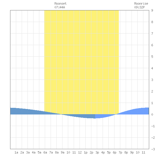 Puerto Maunabo tide chart for Monday, May 4, 2026