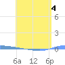 Puerto Maunabo tide chart for Monday, May 4, 2026