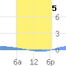 Puerto Maunabo tide chart for Tuesday, May 5, 2026