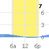 Puerto Maunabo tide chart for Thursday, May 7, 2026