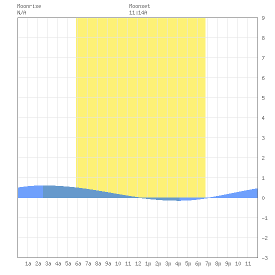 Puerto Maunabo tide chart for Friday, May 8, 2026