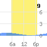 Puerto Maunabo tide chart for Saturday, May 9, 2026