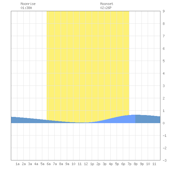 Puerto Maunabo tide chart for Wednesday, June 10, 2026