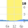 Puerto Maunabo tide chart for Wednesday, June 10, 2026