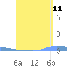 Puerto Maunabo tide chart for Thursday, June 11, 2026