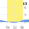 Puerto Maunabo tide chart for Saturday, June 13, 2026