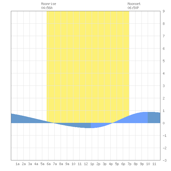 Puerto Maunabo tide chart for Sunday, June 14, 2026