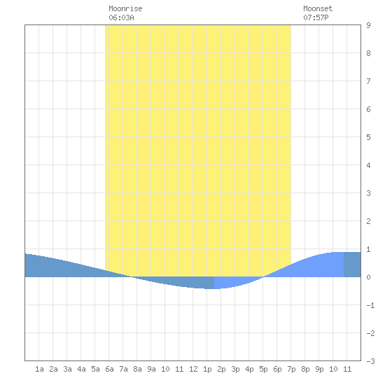 Puerto Maunabo tide chart for Monday, June 15, 2026