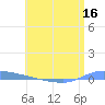 Puerto Maunabo tide chart for Tuesday, June 16, 2026