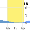 Puerto Maunabo tide chart for Thursday, June 18, 2026