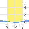 Puerto Maunabo tide chart for Monday, June 1, 2026