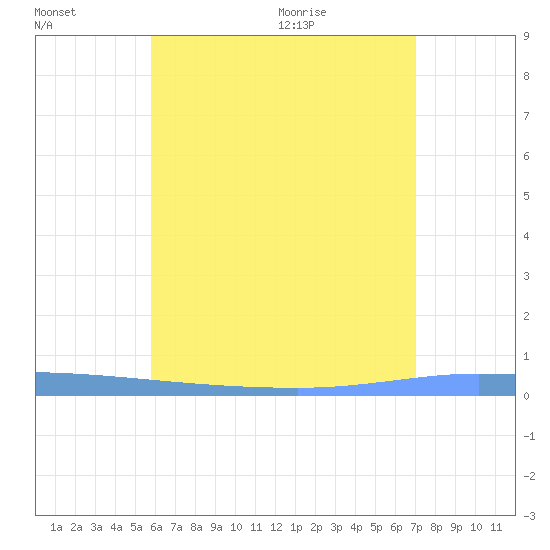 Puerto Maunabo tide chart for Sunday, June 21, 2026