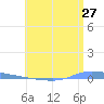 Puerto Maunabo tide chart for Saturday, June 27, 2026