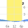Puerto Maunabo tide chart for Tuesday, June 2, 2026
