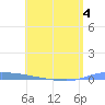 Puerto Maunabo tide chart for Thursday, June 4, 2026