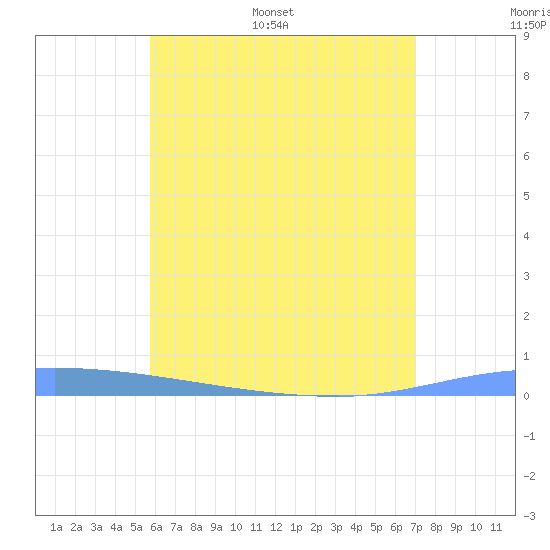 Puerto Maunabo tide chart for Saturday, June 6, 2026