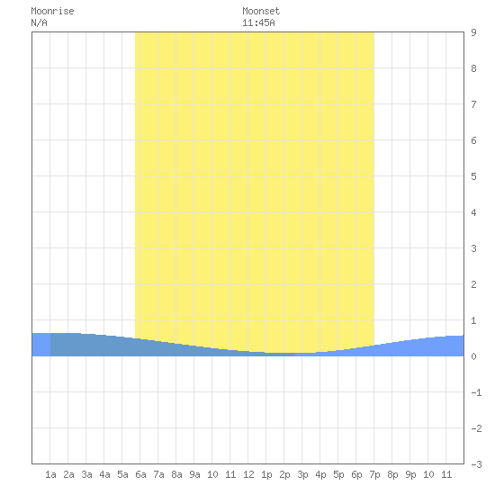 Puerto Maunabo tide chart for Sunday, June 7, 2026