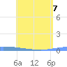 Puerto Maunabo tide chart for Sunday, June 7, 2026
