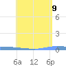 Puerto Maunabo tide chart for Tuesday, June 9, 2026