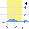 Puerto Real tide chart for Thursday, January 14, 2021