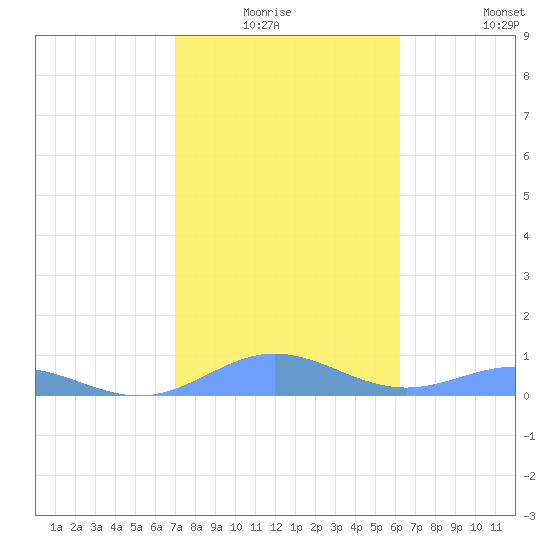 Puerto Real tide chart for Sunday, January 17, 2021