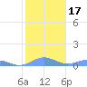 Puerto Real tide chart for Sunday, January 17, 2021