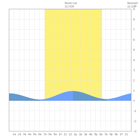 Puerto Real tide chart for Monday, January 18, 2021