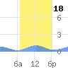 Puerto Real tide chart for Monday, January 18, 2021