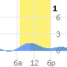 Puerto Real tide chart for Friday, January 1, 2021