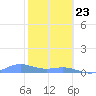 Puerto Real tide chart for Saturday, January 23, 2021