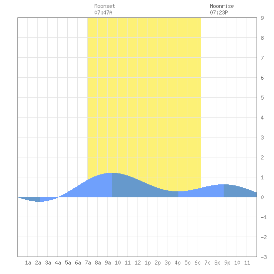 Puerto Real tide chart for Friday, January 29, 2021