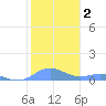 Puerto Real tide chart for Saturday, January 2, 2021