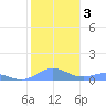 Puerto Real tide chart for Sunday, January 3, 2021