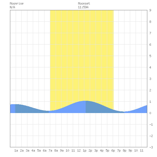 Puerto Real tide chart for Tuesday, January 5, 2021