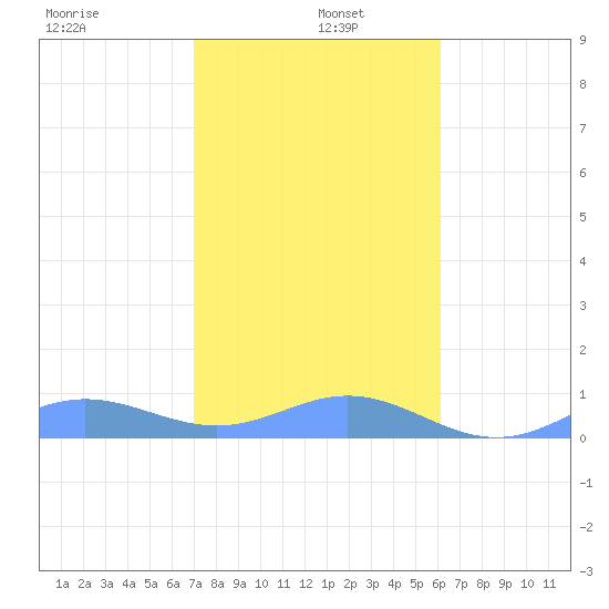 Puerto Real tide chart for Wednesday, January 6, 2021