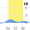 Puerto Real tide chart for Wednesday, February 10, 2021