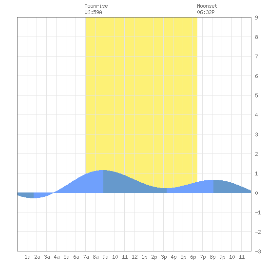 Puerto Real tide chart for Thursday, February 11, 2021