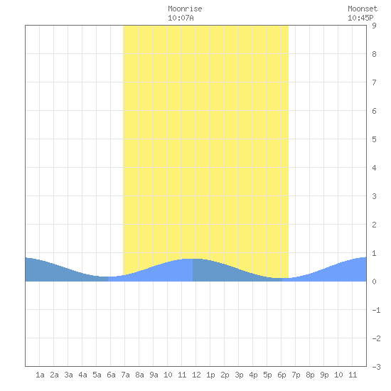 Puerto Real tide chart for Tuesday, February 16, 2021