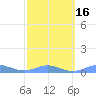 Puerto Real tide chart for Tuesday, February 16, 2021