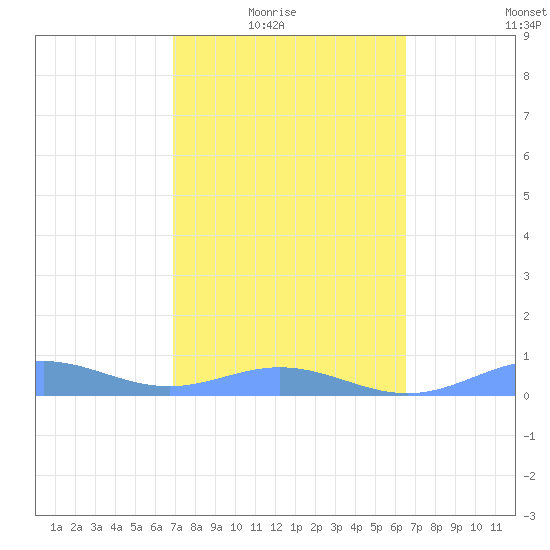 Puerto Real tide chart for Wednesday, February 17, 2021