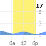 Puerto Real tide chart for Wednesday, February 17, 2021